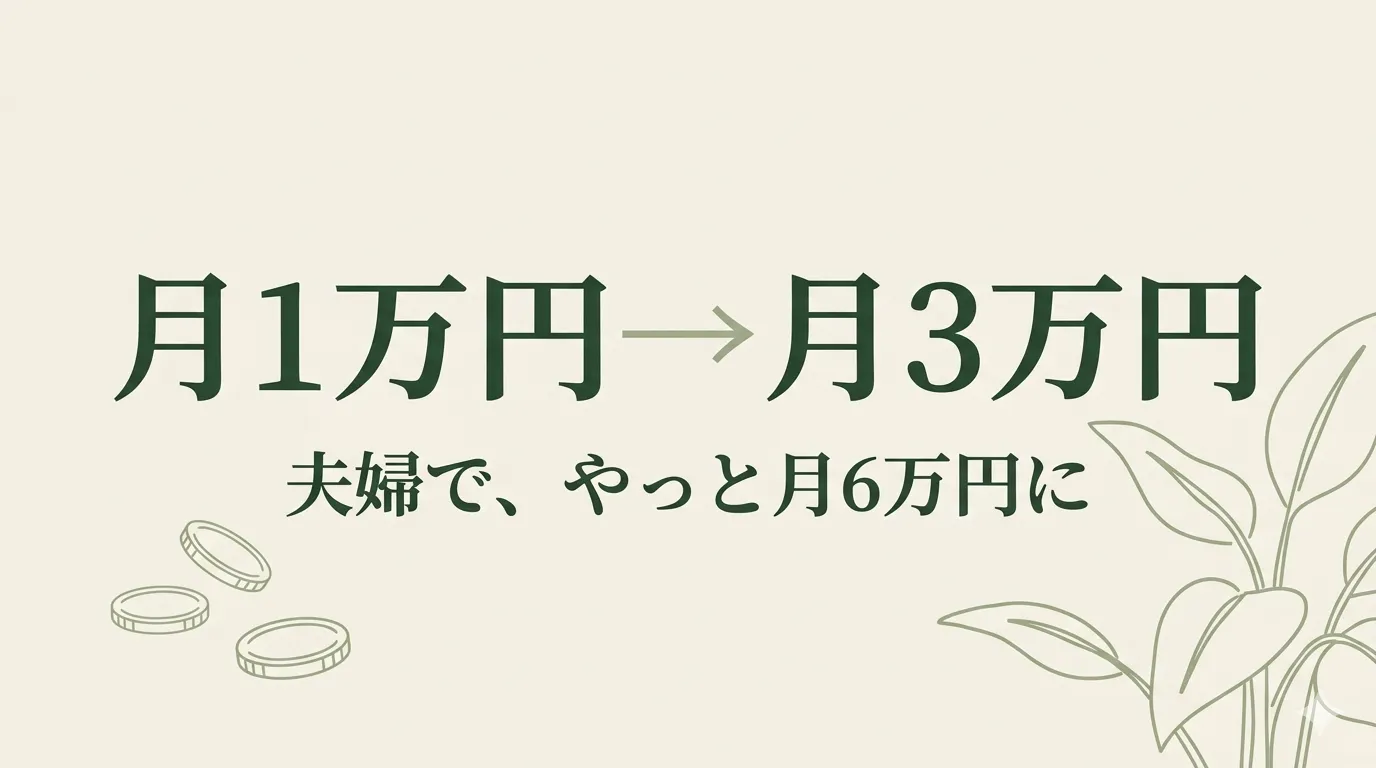アイボリー背景に「月1万円→月3万円」と「夫婦で、やっと月6万円に」の文字が並ぶ線画イラスト。コインと観葉植物を添え、減らした積立を元に戻し夫婦で月6万円になったことを表現