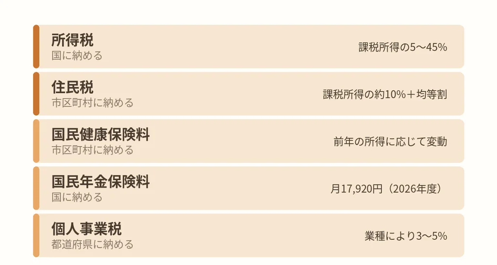 個人事業主が納める所得税・住民税・国民健康保険料・国民年金保険料・個人事業税の一覧