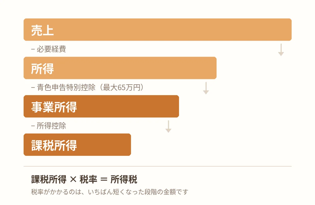 売上から必要経費・青色申告特別控除・所得控除を順に引いて課税所得を求める流れの図