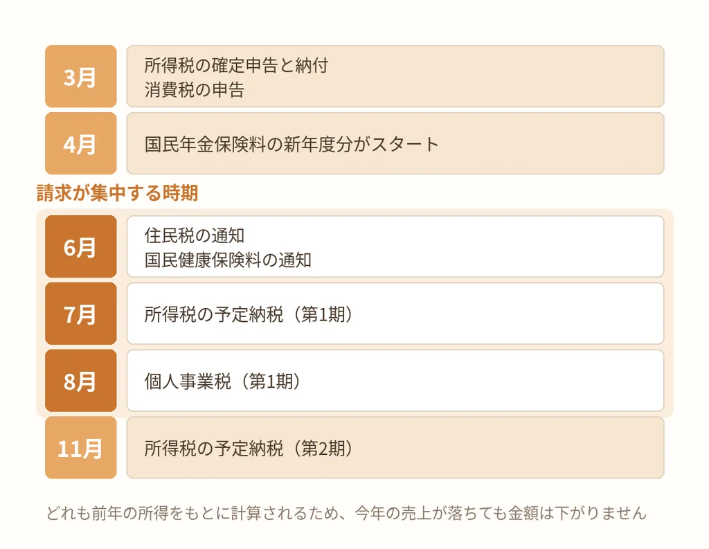 個人事業主の税金と社会保険料の年間スケジュール。6月から8月に請求が集中する