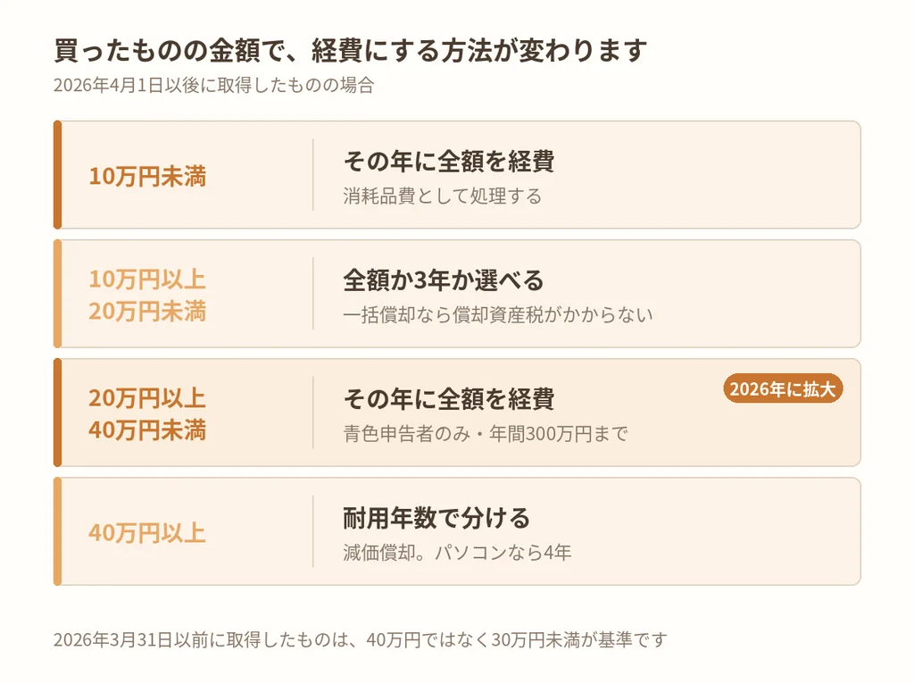 取得価額10万円・20万円・40万円で変わる経費処理の区分