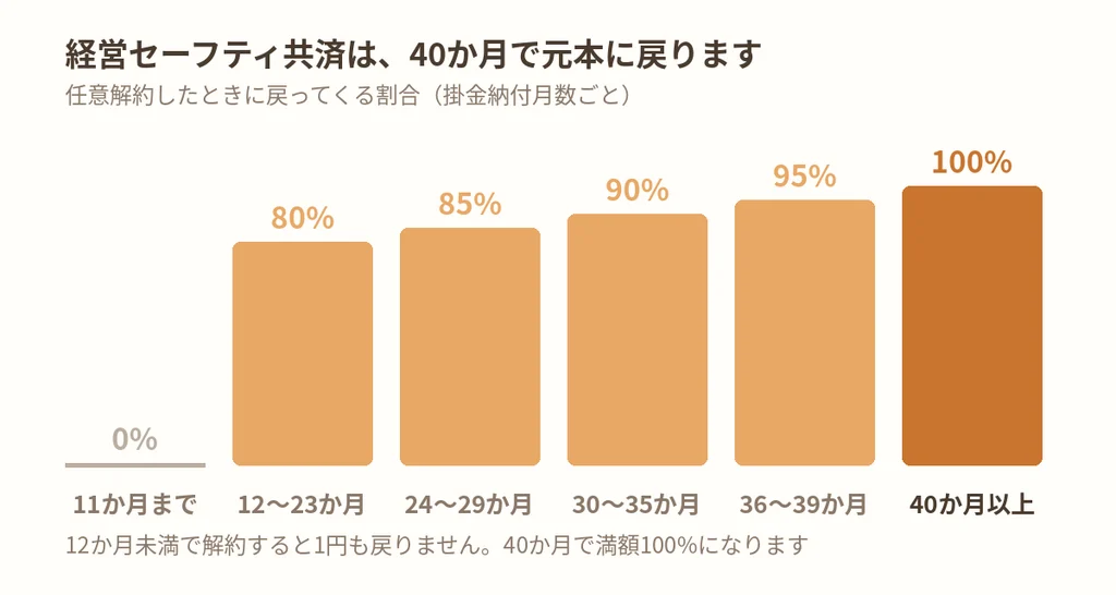 経営セーフティ共済の解約手当金の支給率。40か月以上で100%になる