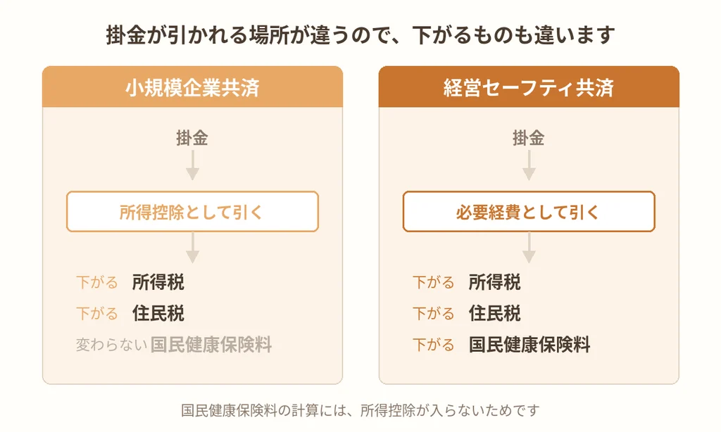 小規模企業共済は所得控除、経営セーフティ共済は必要経費で、国民健康保険料への影響が異なる図