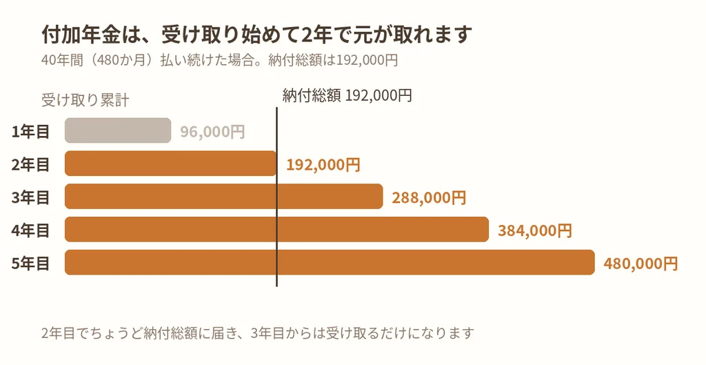 付加年金は受け取り始めて2年で納付総額を回収できることを示す図