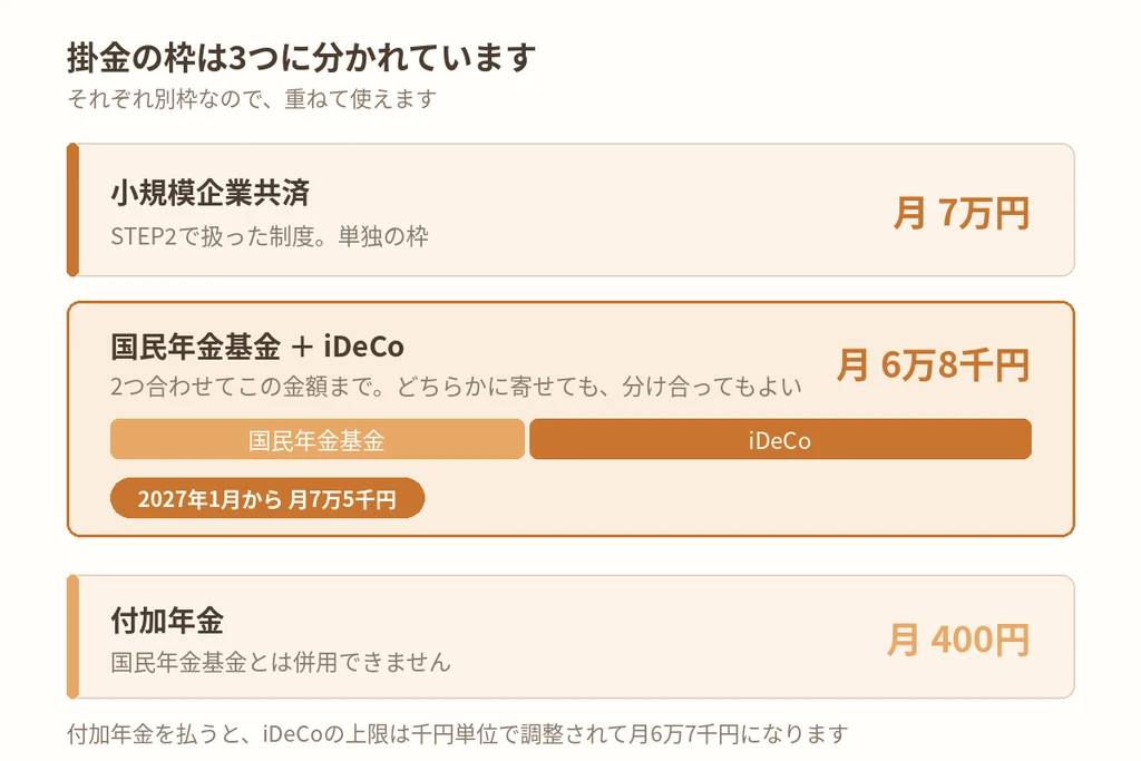 小規模企業共済、国民年金基金とiDeCoの共通枠、付加年金の3つに分かれた掛金の上限