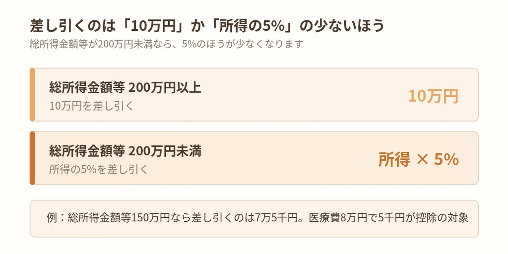 医療費控除で差し引く金額は10万円か所得の5%の少ないほうであることを示す図