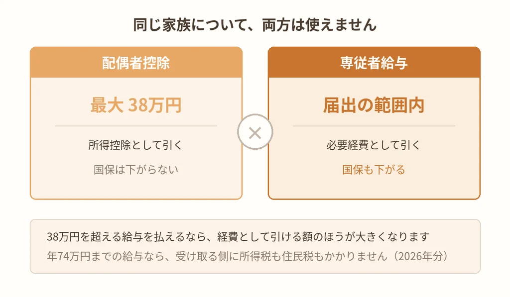 配偶者控除と専従者給与は同じ家族について両方は使えないことを示す比較図