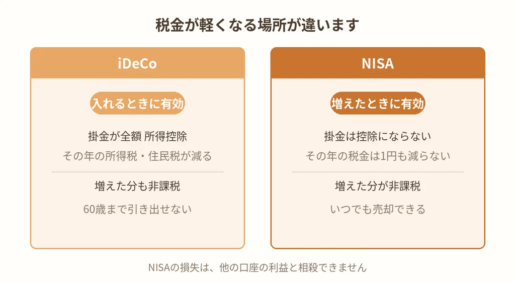 iDeCoは掛金を入れるときに、NISAは増えたときに税金が軽くなることを示す比較図