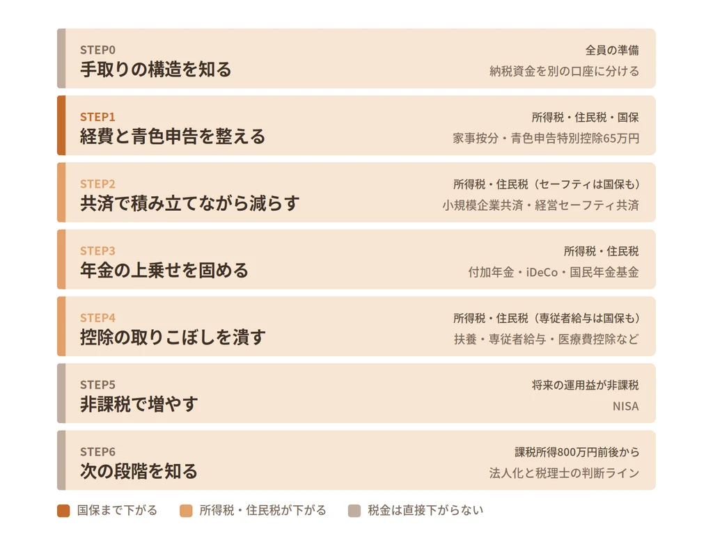 個人事業主の節税7ステップと、それぞれで下がる税金