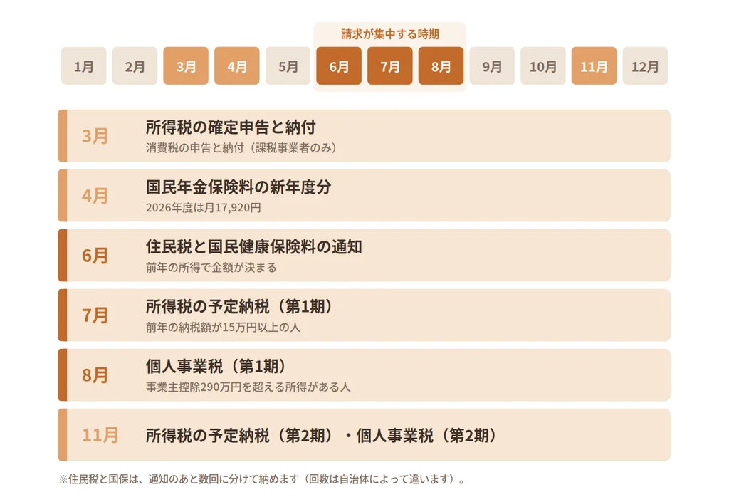 個人事業主の税金と社会保険料の年間支払いスケジュール