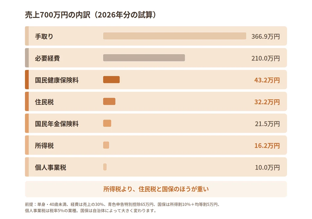売上700万円の個人事業主の手取りと税金・社会保険料の内訳