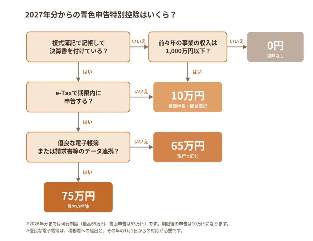 2027年分からの青色申告特別控除の金額を判定するフローチャート
