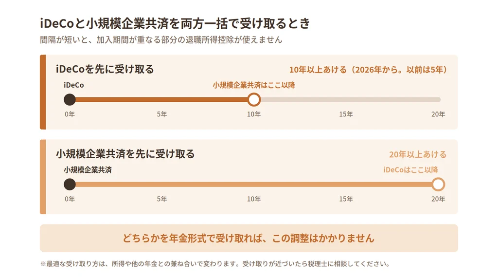 iDeCoと小規模企業共済を一括で受け取るときに必要な間隔