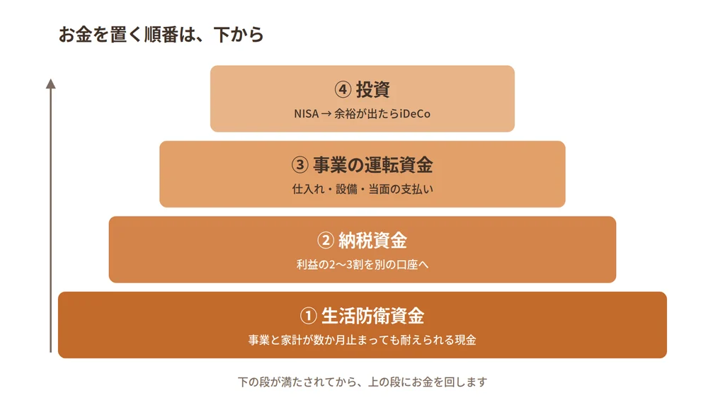 個人事業主がお金を置く順番（生活防衛資金・納税資金・運転資金・投資）